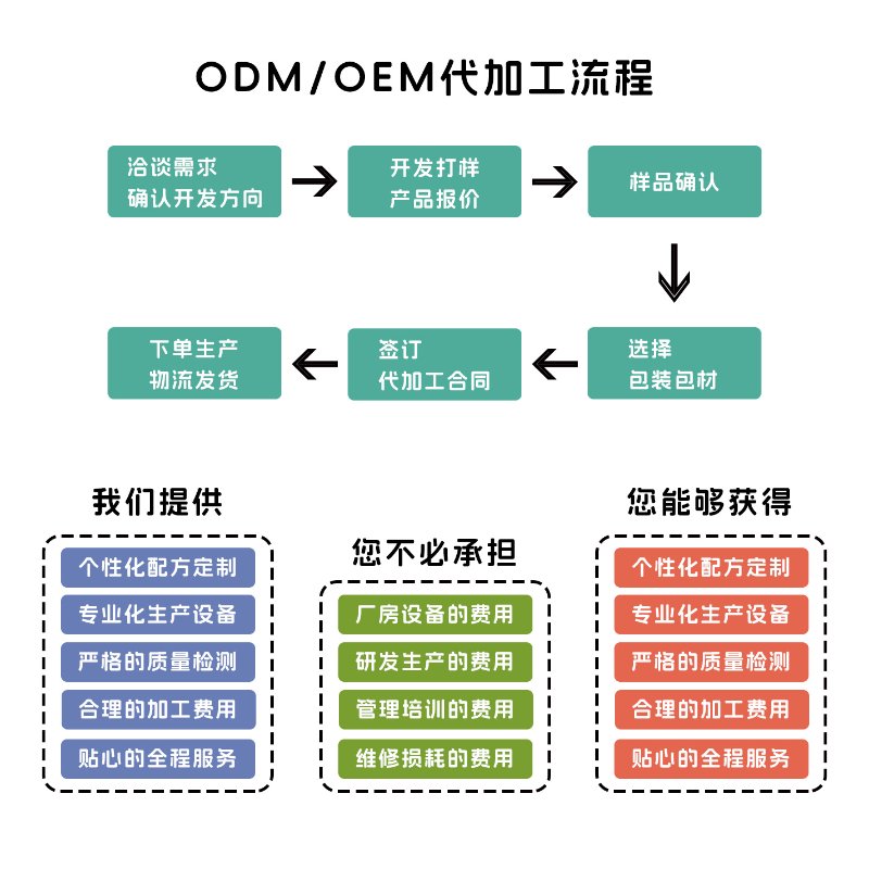 OEM贴牌生产